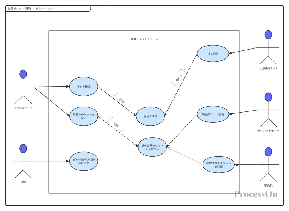 プロダクトマネージャー必読のUMLユースケース図描画スキル（高解像度テンプレート付き）｜Process…