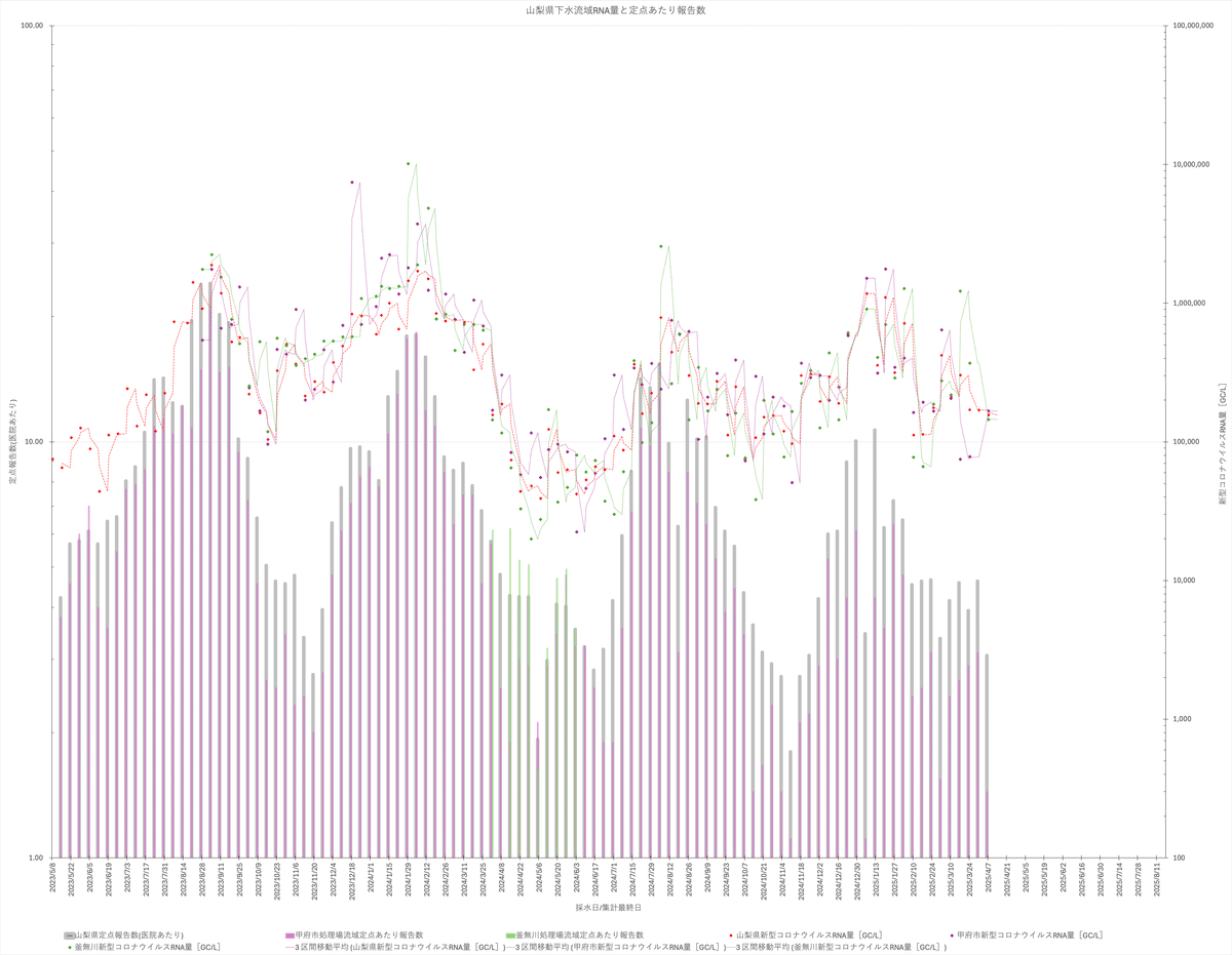 甲信 COVID-19 2025-14W定点分析・評価と15W・中期予測および 甲信 COVID-19 2025-14W定点分析・評価と15W・中期予測および