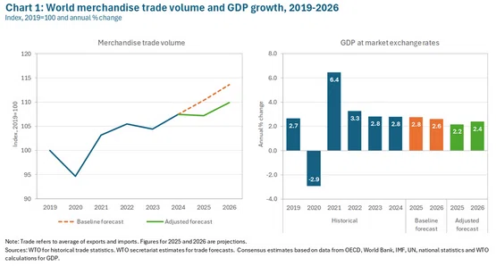 Wto Risk Analysis Temporary tariff pause mitigates trade contraction, but strong downside ...