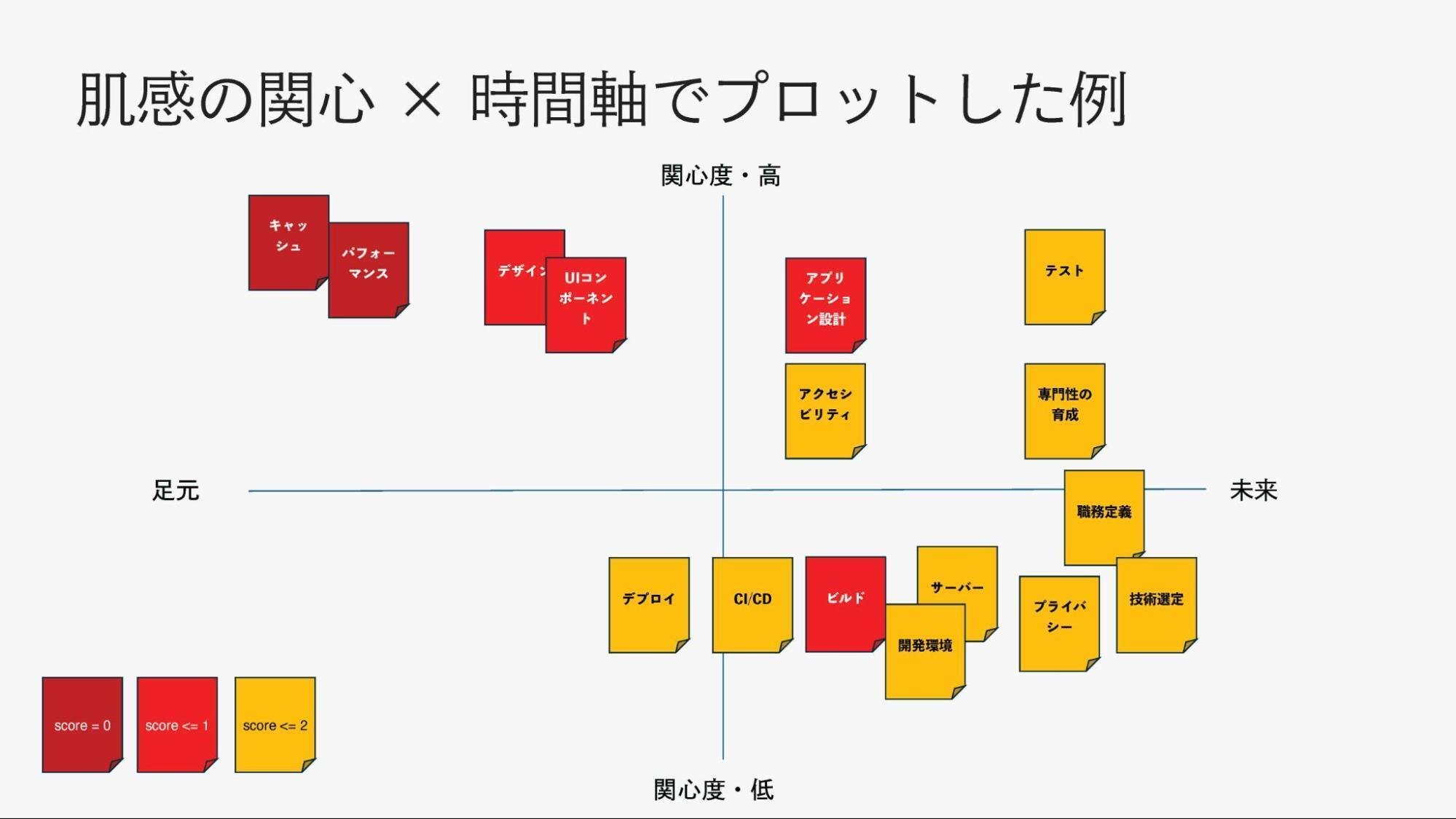 Webフロントエンド版 DX Criteria 勉強会#1ワークショップ編の開催