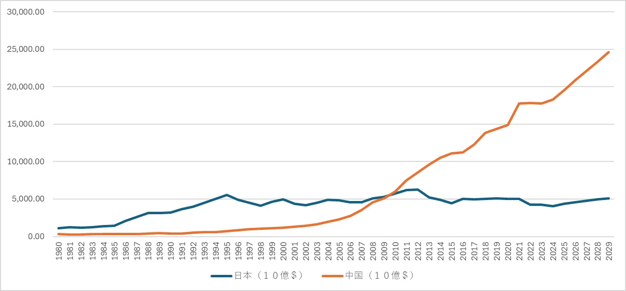 GDP国際比較［中国編①］】日本と中国でGDPに大きな差が生まれた理由は