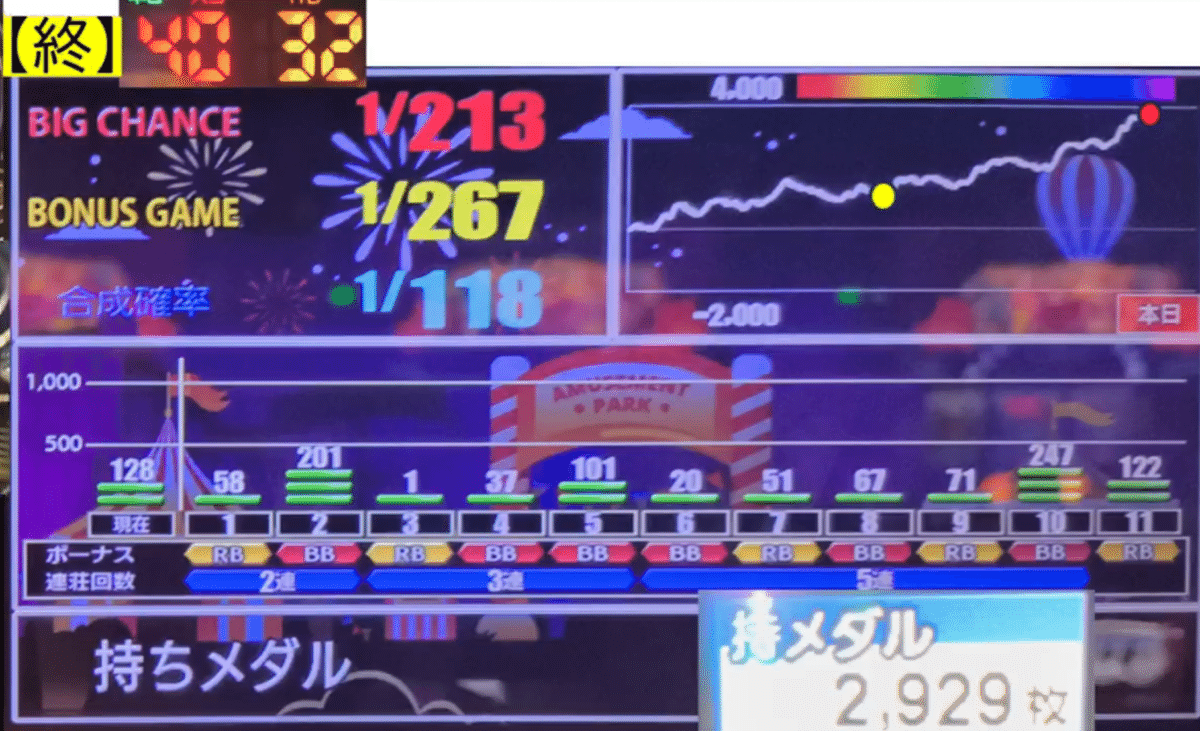 マイジャグラー2 目押し、高設定挙動確認、ジャンバリなどなど 第十一実践目:高設定挙動のゴージャグを捨て、最強のマイジャグ