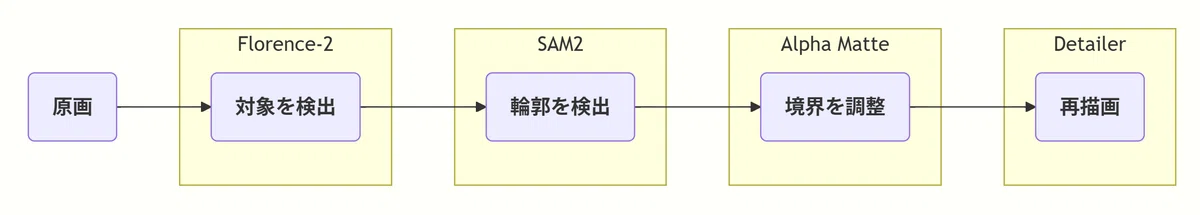 Flowchart for Florence-2, SAM2, Alpha Matte, Detailer