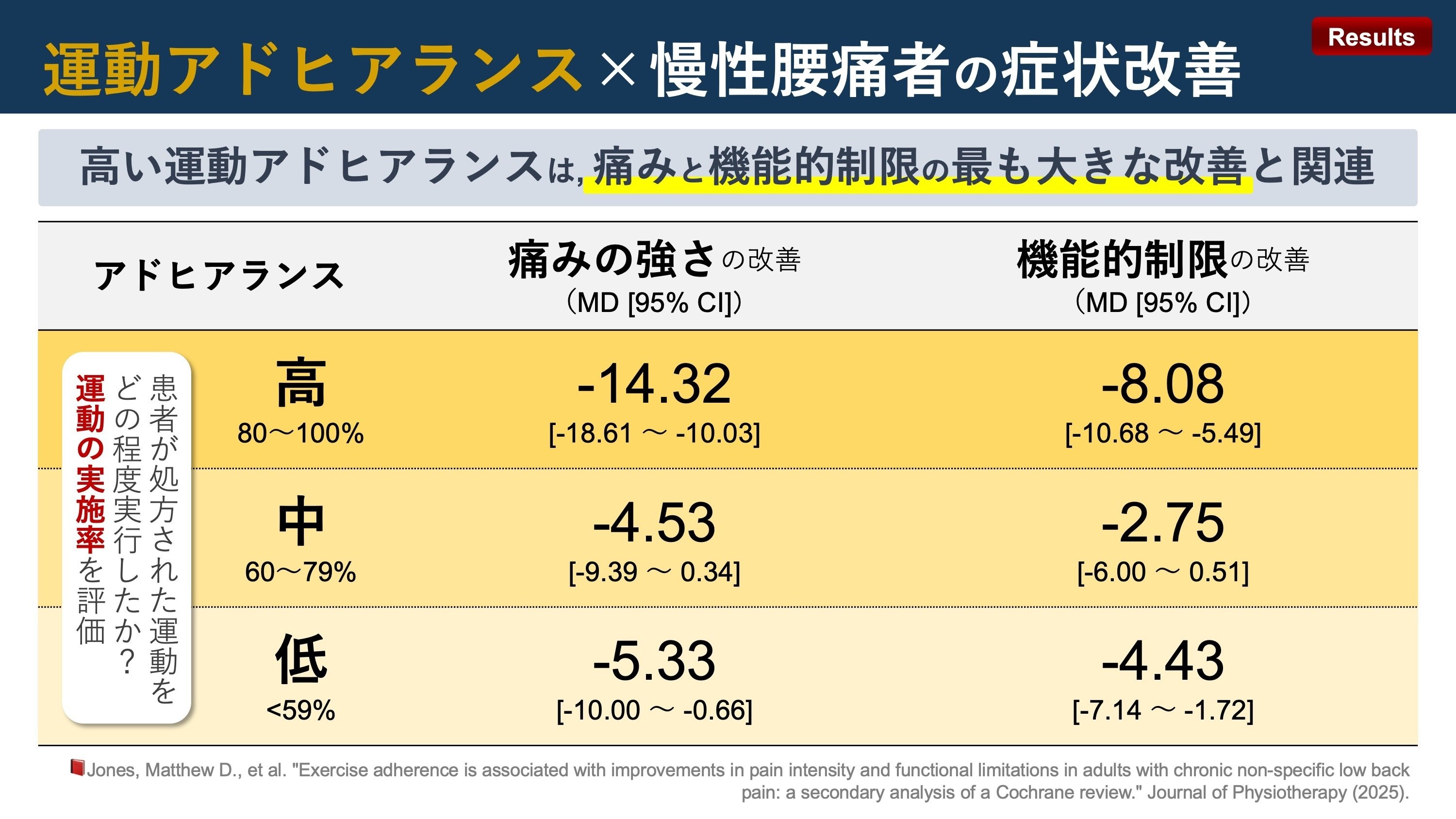 運動アドヒアランス × 慢性腰痛者の症状改善|Super Human 運動アドヒアランス × 慢性腰痛者の症状改善|Super Human