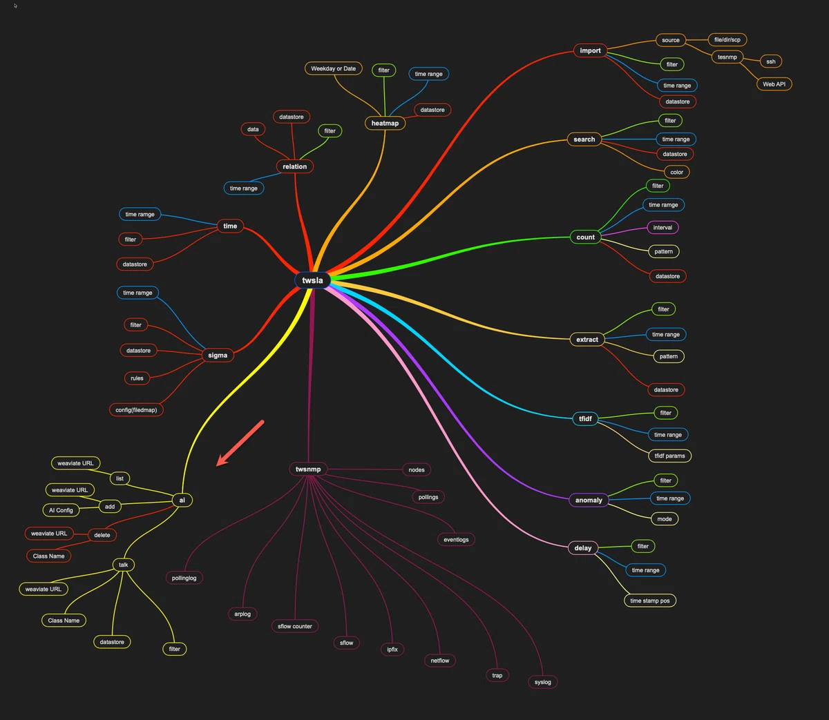 Day 1 of AI Support for the Amazing Log Analysis Tool (TWSLA ...