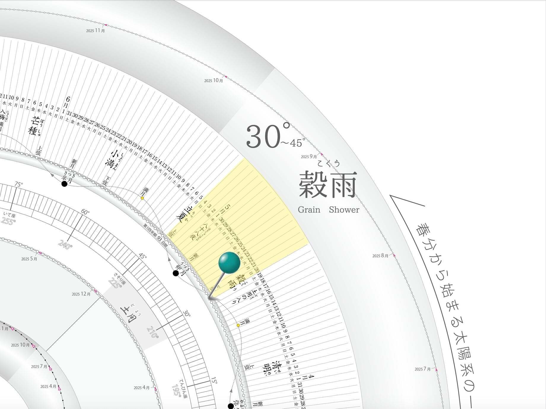 TIMES】2025年4月20日4時56分 穀雨＠太陽黄経30度｜地球暦 HELIO