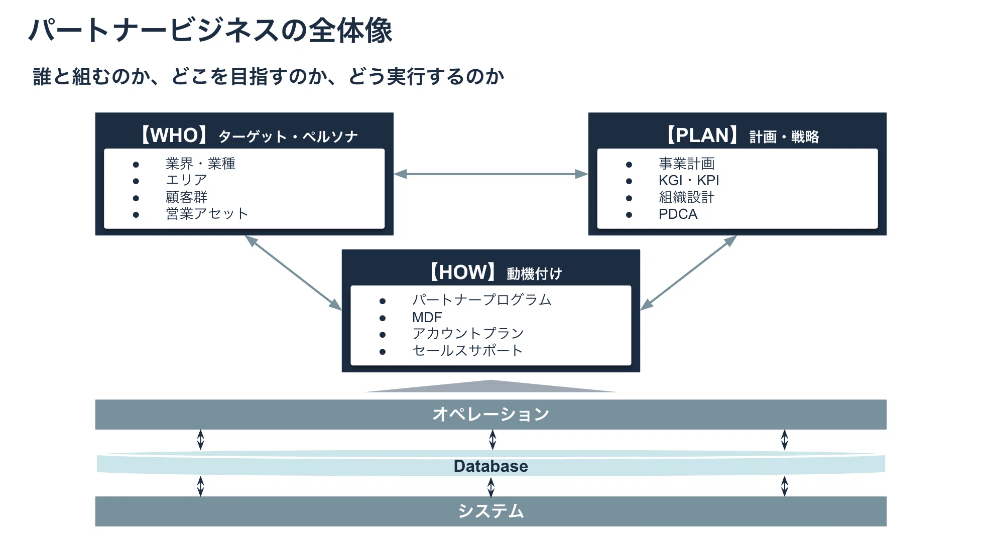 代理店チャネルを活用した販売戦略】パートナービジネス実践の要点