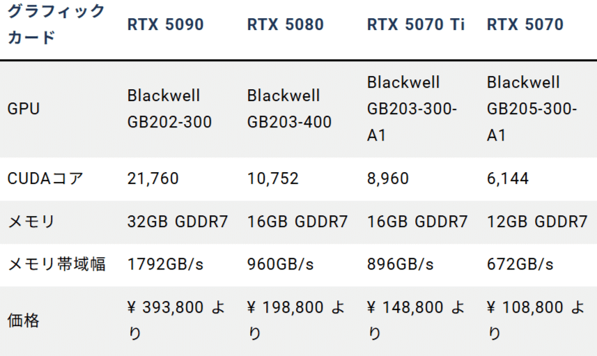NVIDIA、CES 2025でRTX 5090を発表：ゲーミングとAIにおける革命