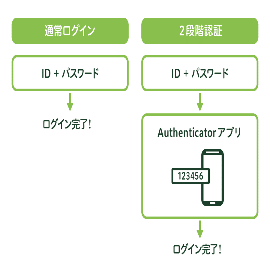 IDとパスワード」に加えて二段階認証。Authenticator｜ビリーデザイン