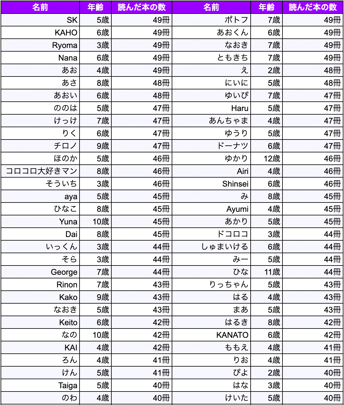 🏆 トド英語「多読クエスト」達成者発表！🏆｜トド英語（公式