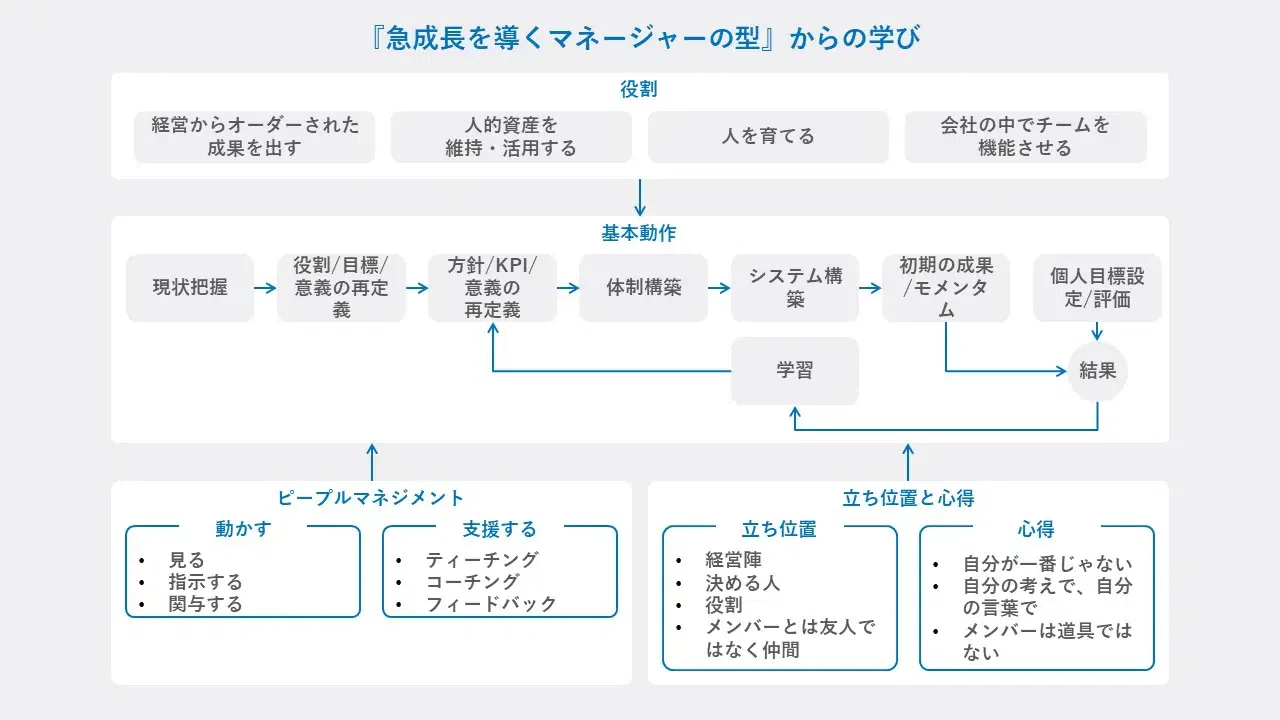 超実践】マネジメント本20冊試してわかった「初管理職」の教科書｜もとやま