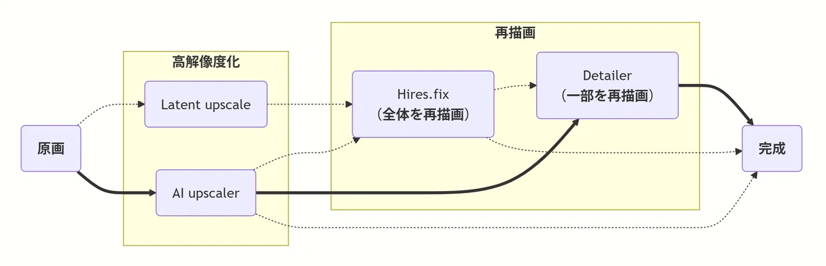 Flowchart of Hires.fix and Detailer