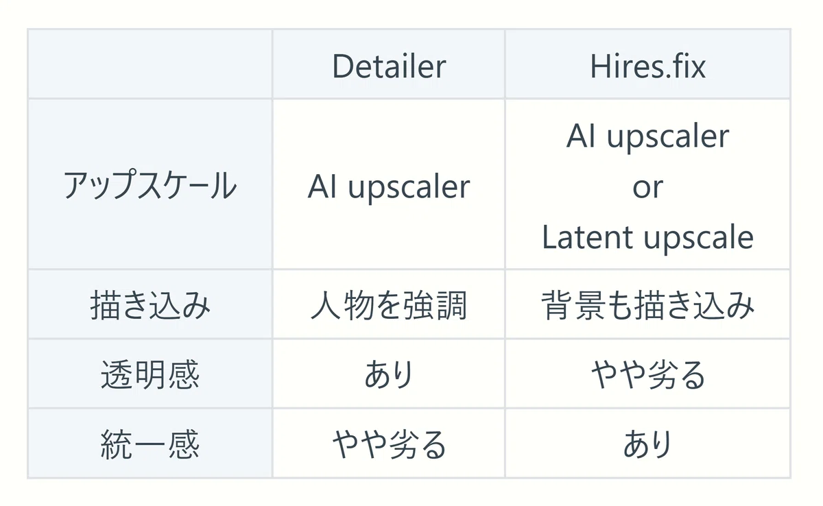 Table of comparison between Detailer and Hires.fix