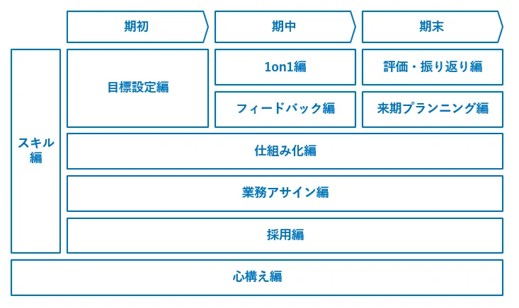 超実践】マネジメント本20冊試してわかった「初管理職」の教科書｜もとやま