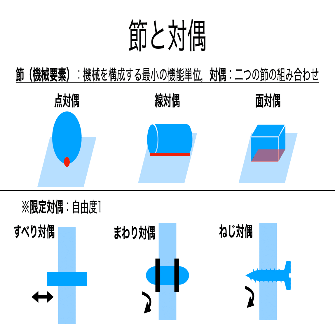書記が物理やるだけ#396 機構の自由度・瞬間中心｜鈴華書記（Writer