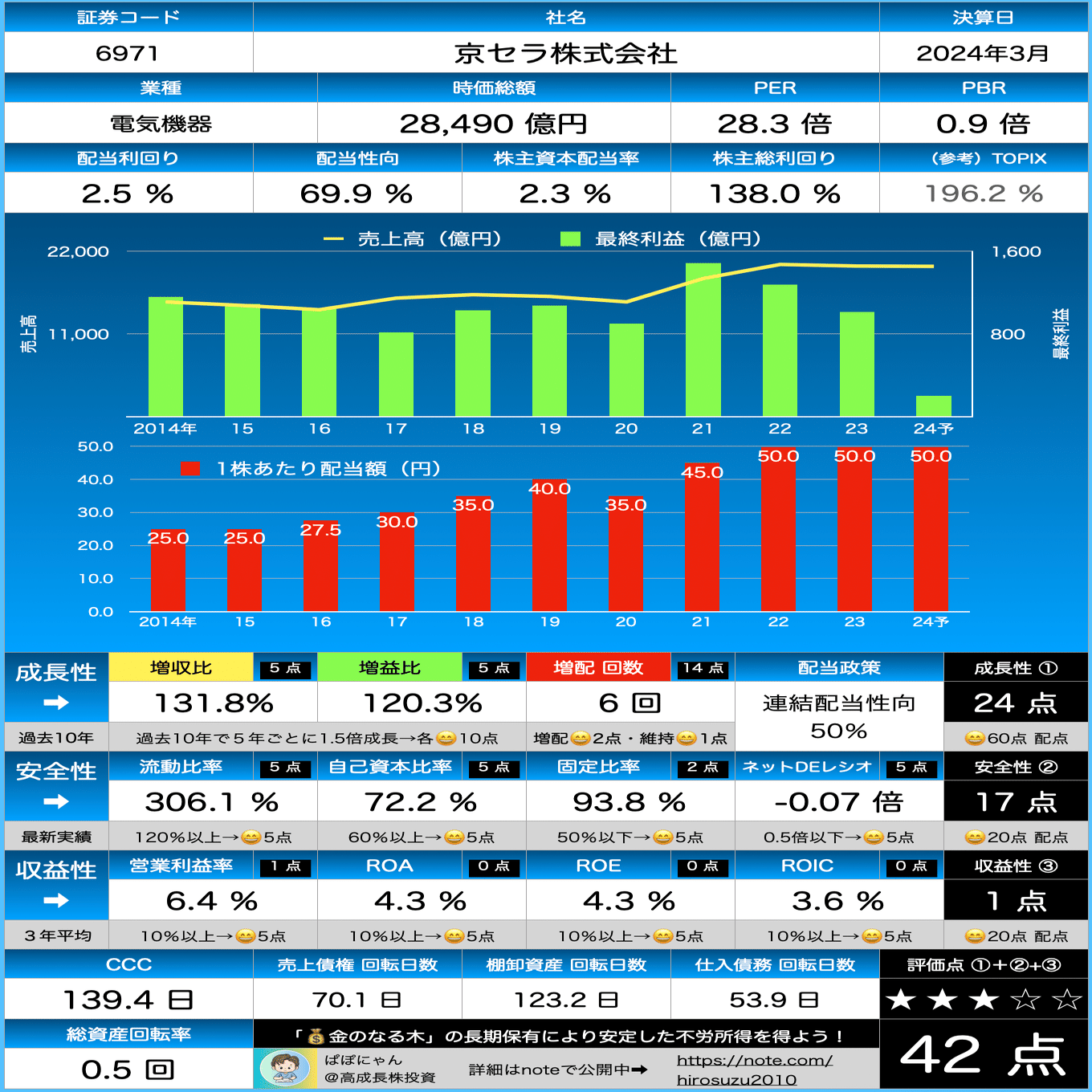 🌰【京セラ】スコア42点！ 『💰金のなる木』適性を診断（2024年3月期