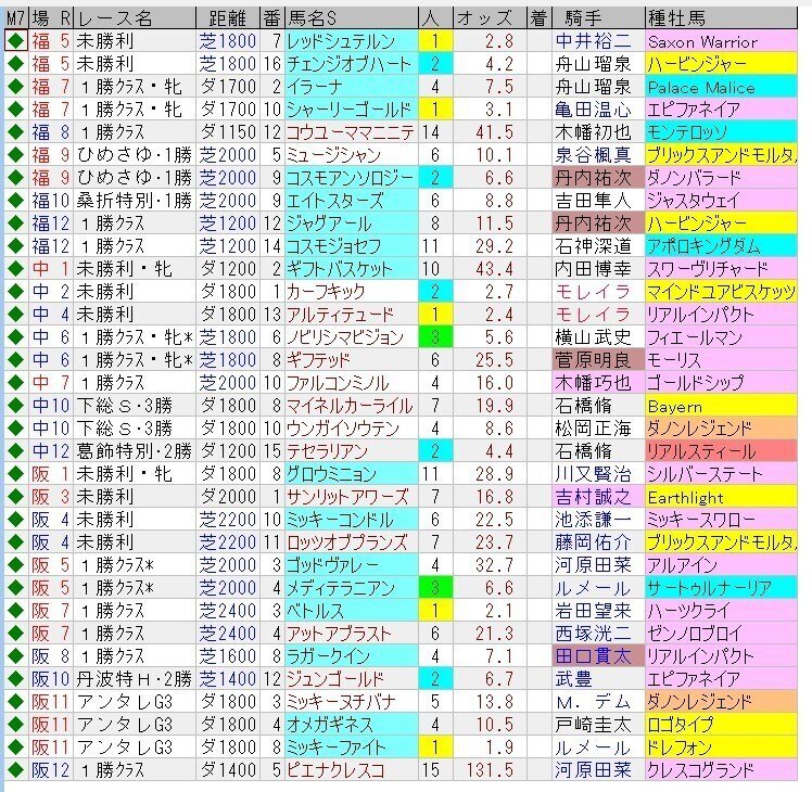 競馬占いと作戦 【書き込みあり】 2025年4月19日、中山・阪神・福島JRAトラック好調教馬｜浅次郎