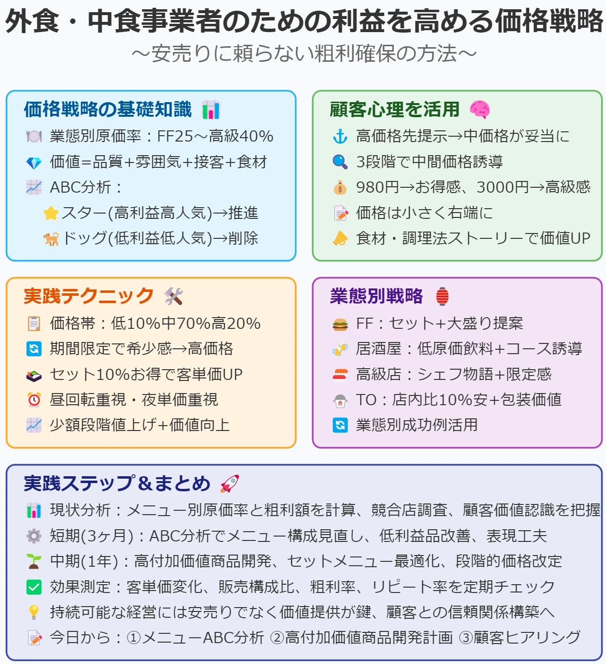 外食・中食事業者のための利益を高める価格戦略：安売りに頼らない粗利 