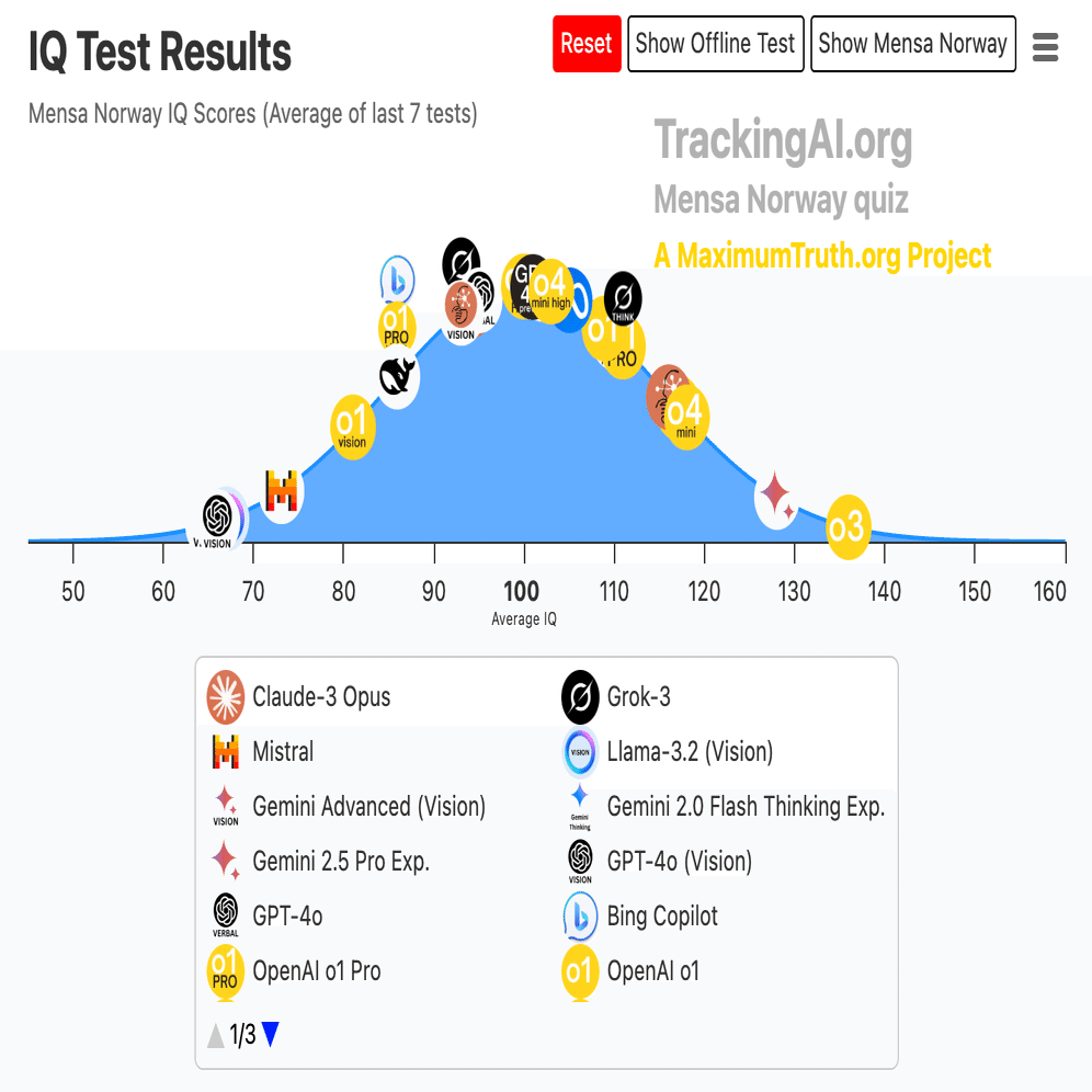 大学合格のIQ ChatGPT o3がIQ136を記録──AIが“超人”になった日｜ダディ