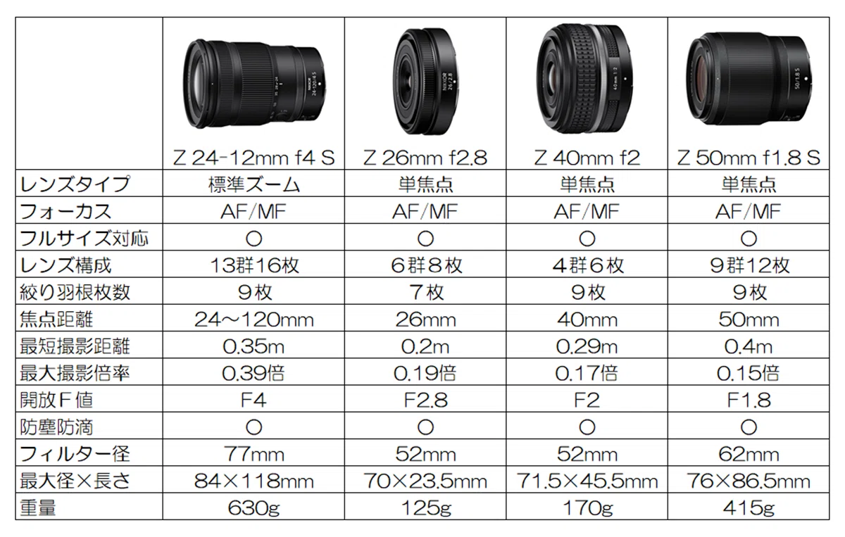 Zf vs? Z 24-120mm f4 S｜絵宙詞 є-ѕσяα-gσтσ