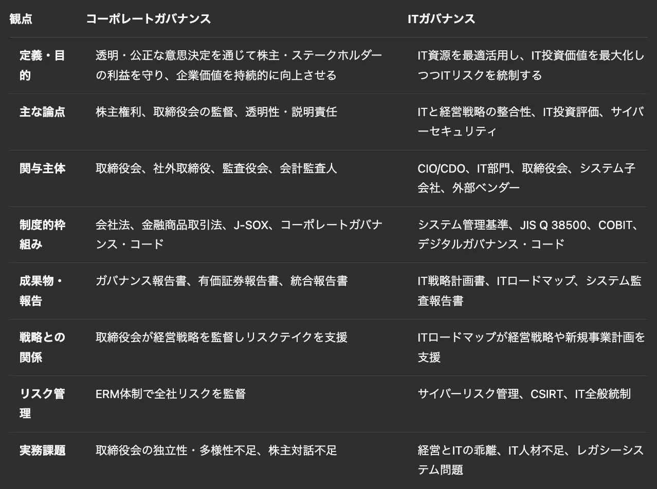 コーポレートガバナンス」と「ITガバナンス」って何が違うの