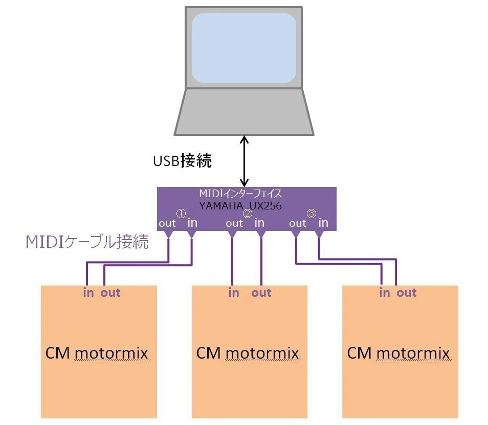 CubaseにMIDIミキサーを追加する｜testnew