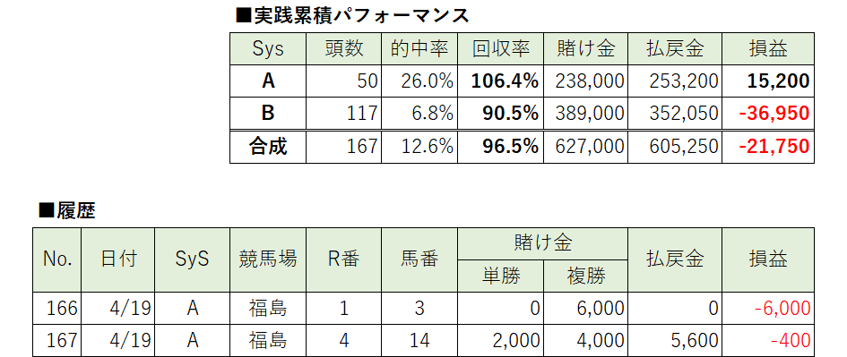無料】4/20 高回収率馬予想｜渾身