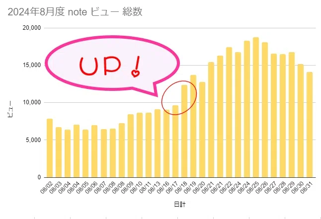 2024年8月度のビューのグラフです