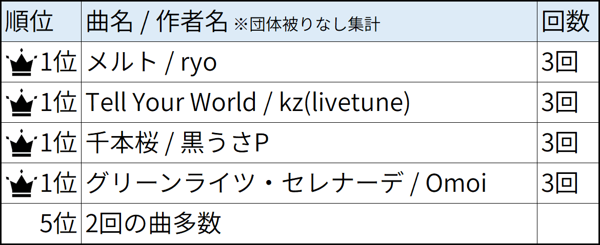 セトリに選ばれることが多い曲は？過去の新潟ライブ230曲でランキング