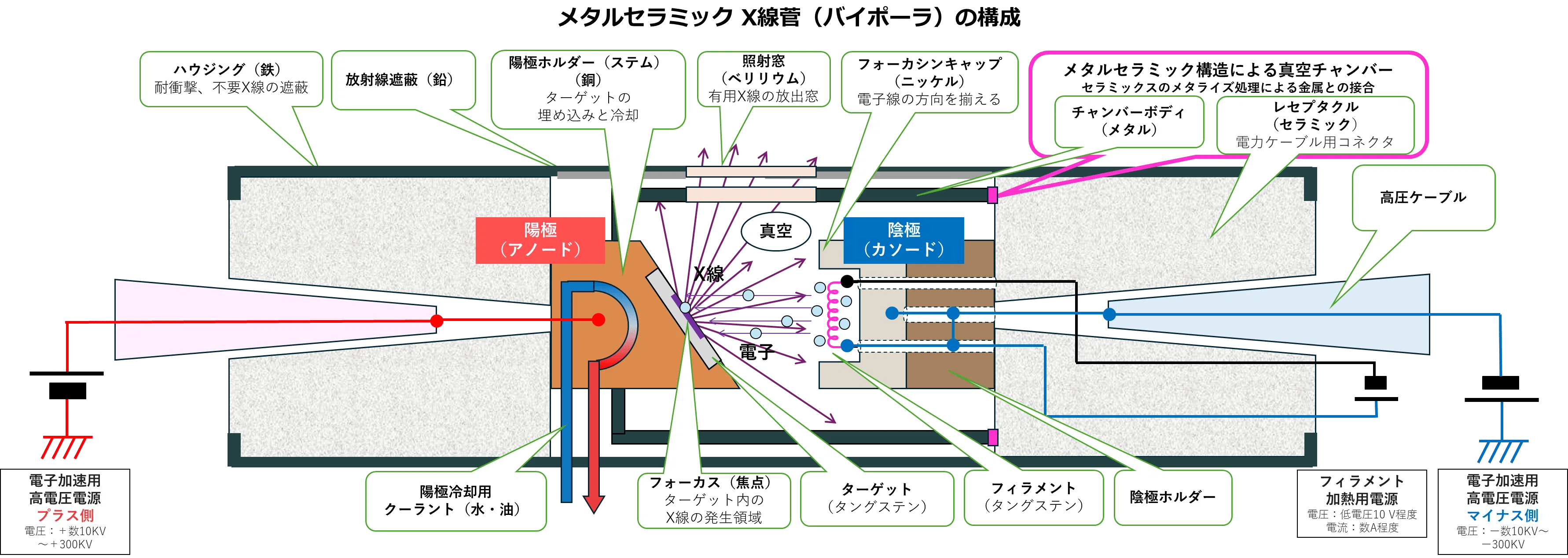 X線源のハードのナゾ その2 ＜密封管の中はどうなってるんだろう？の
