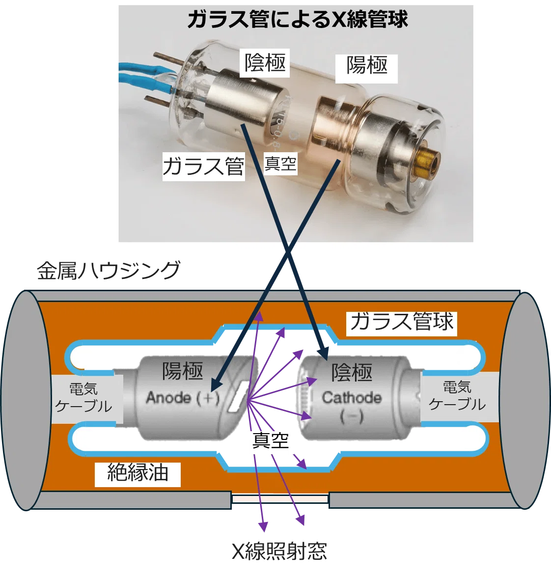 X線管本体 X線源のハードのナゾ その2 ＜密封管の中はどうなってるんだろう？の
