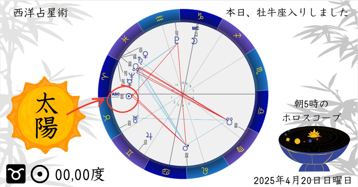 Astrology] ☉Taurus♉ 01 degree | April 20, 2025 [Sunday]｜カオリ