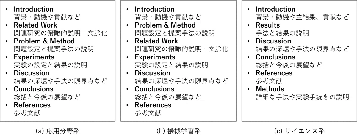 【連載 伝わる論文】Experimentsの書き方|谷合 竜典 Good paying careers without degree