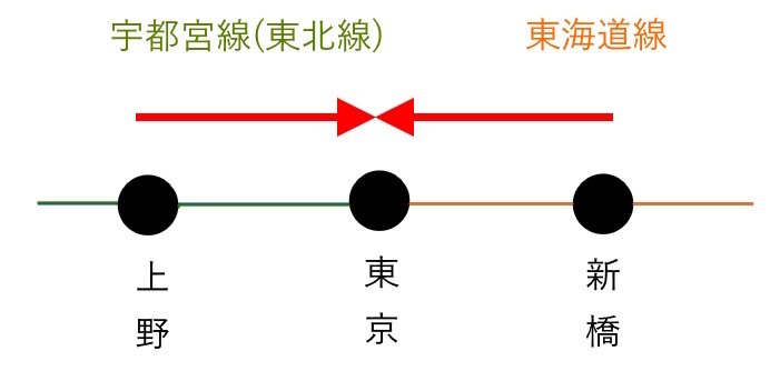 上野東京ライン」「湘南新宿ライン」の列車番号について｜せう