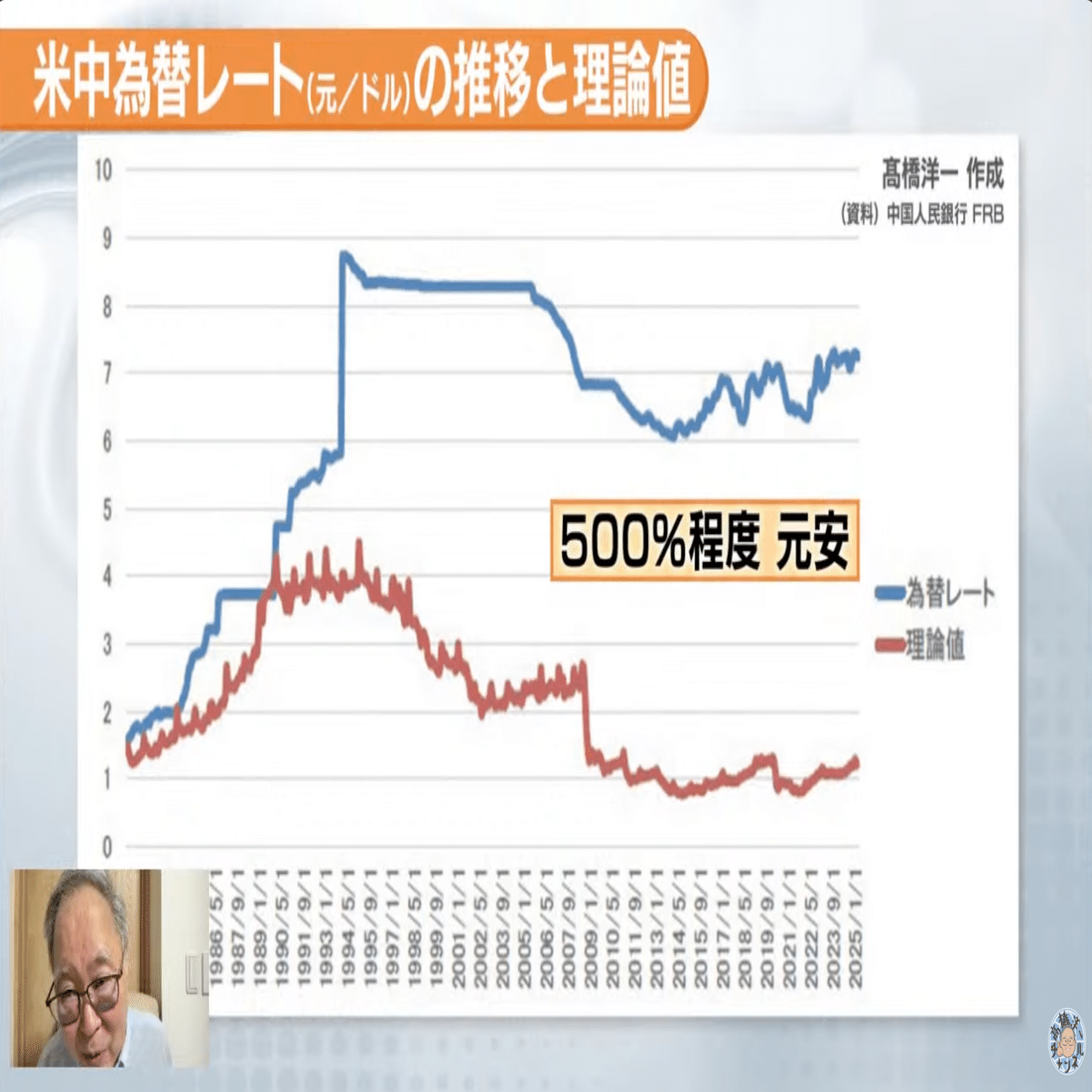 高橋洋一氏による円に関する理論値の解説について｜@nekabutaro
