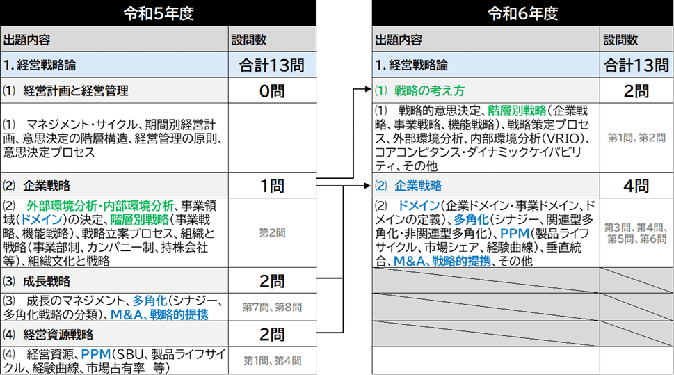 ブログ】中小企業診断士試験_企業経営理論[2/4] 戦略論｜有馬ジロー