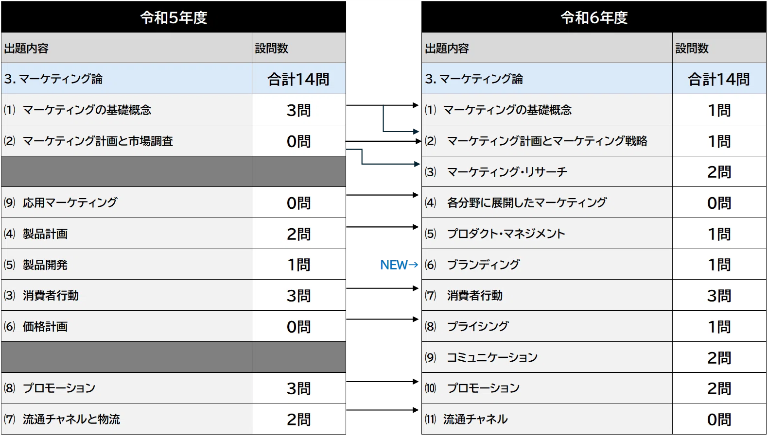 ブログ】中小企業診断士試験_企業経営理論[4/4] マーケティング論