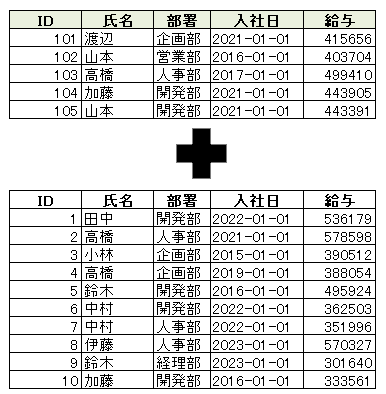48 【初心者向け】項目数が違う表どうしを追加するAccess技とは
