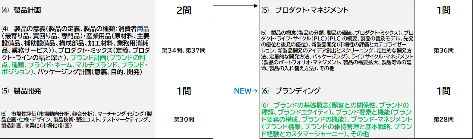 ブログ】中小企業診断士試験_企業経営理論[4/4] マーケティング論