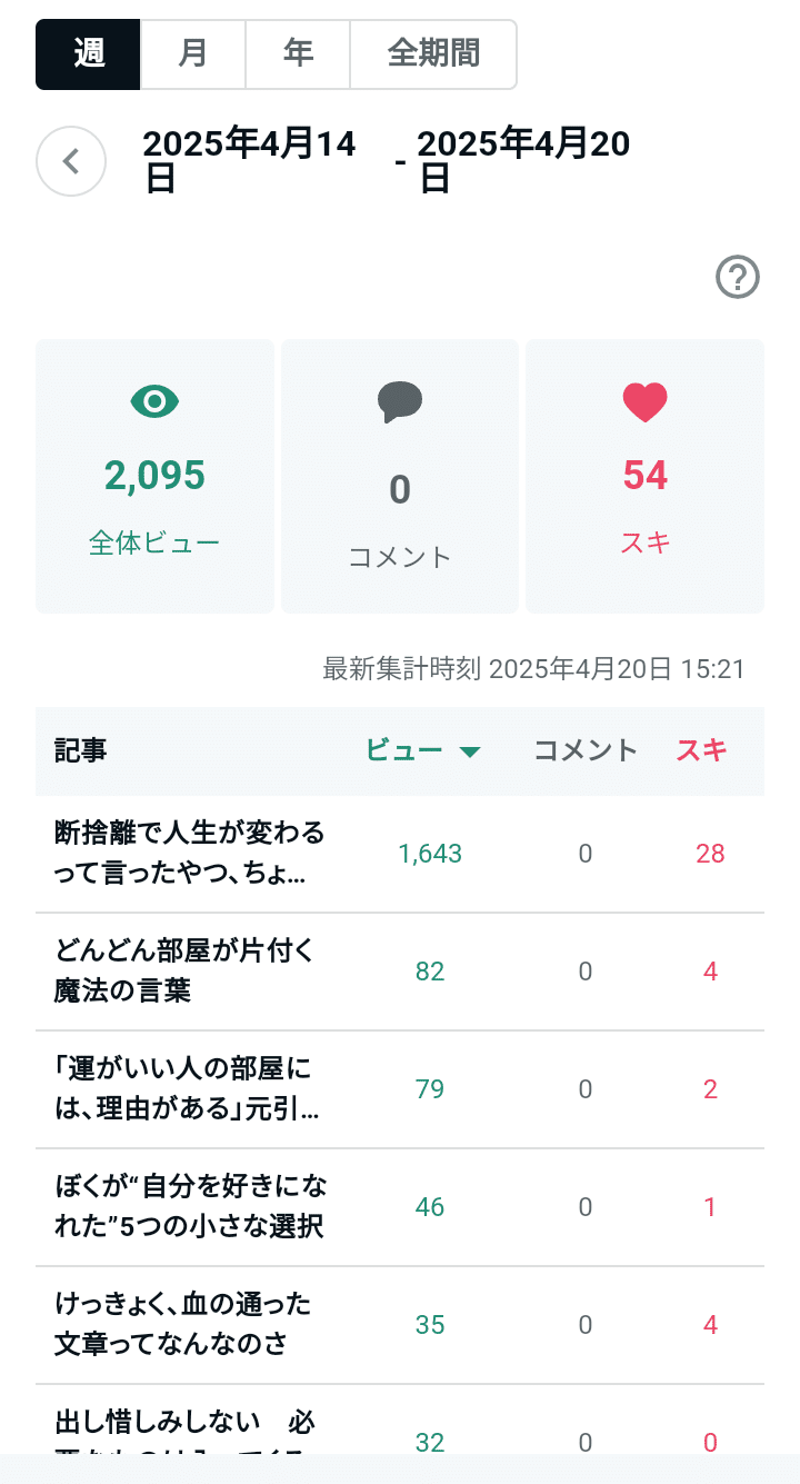 誰も読んでくれないって思っていた。でも700人に届いた