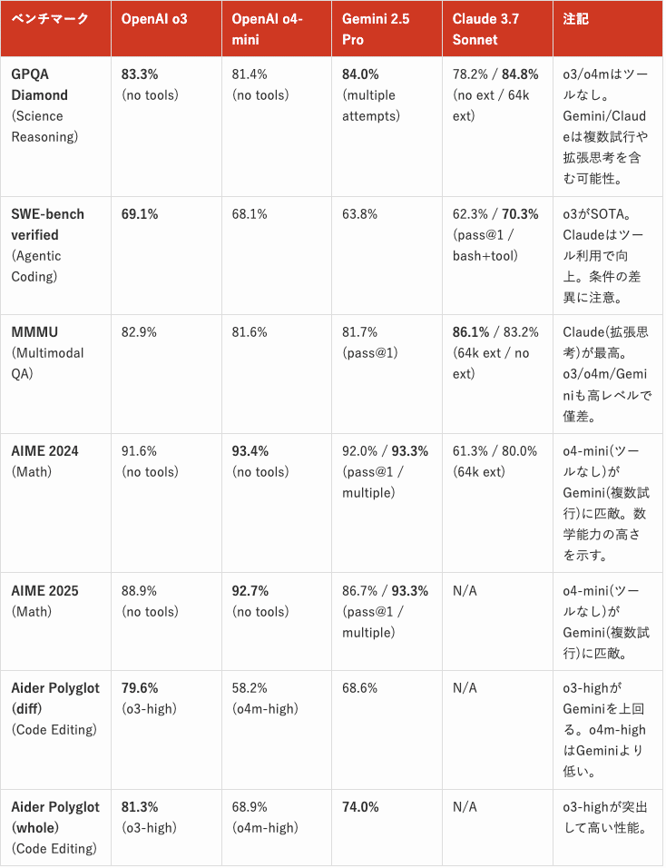 OpenAI o3 / o4-mini 登場！ChatGPTが全ツール連携で知能と実用性の新