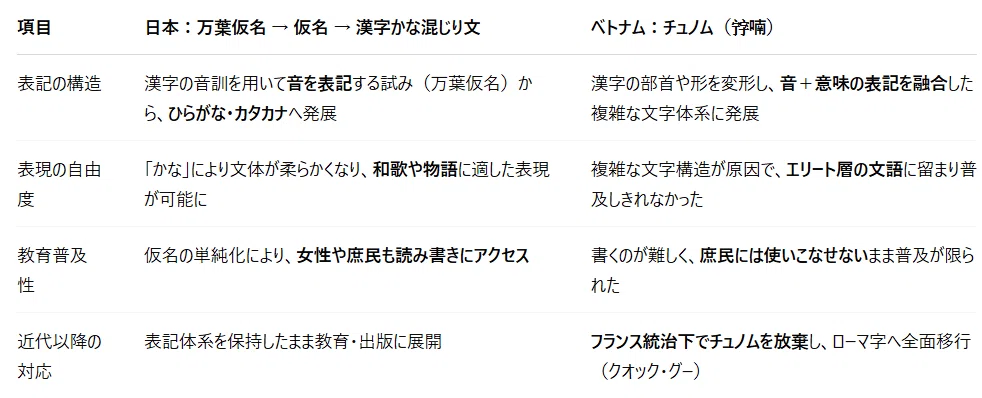 なぜ日本語だけが“創造の言語”になれたのか?──ベトナム語・チュノムとの比較から見える歴史の分岐点|ハコムン