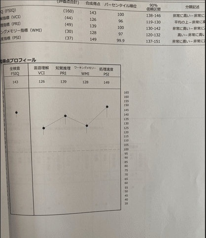 MENSAにIQテスト(WAIS-IV)で入った話｜ビジ医｜医師×IT企業
