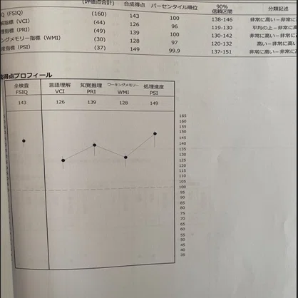 健康・医学 WAIS IV MENSA MENSAにIQテスト(WAIS-IV)で入った話｜ビジ医｜医師×IT企業