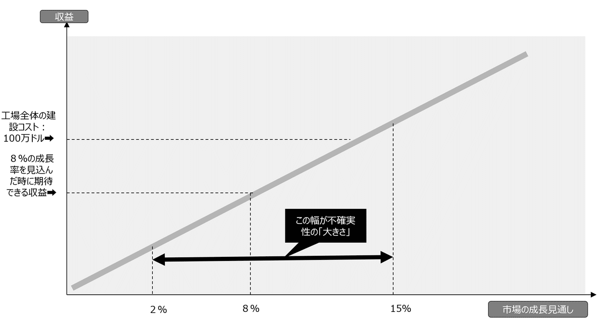 経営理論～世界標準の経営理論 10章リアルオプション理論～｜松下みきよ