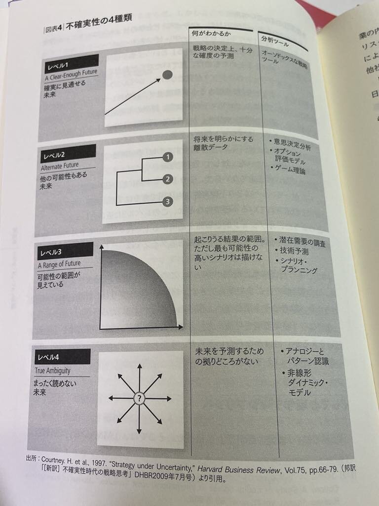 経営理論～世界標準の経営理論 10章リアルオプション理論～｜松下みきよ