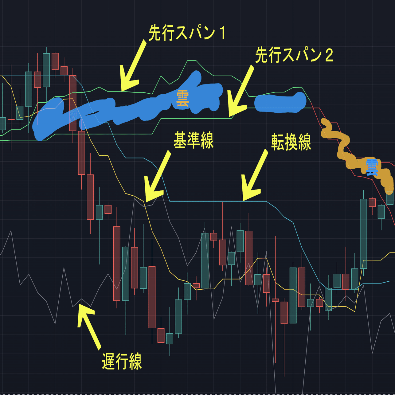 Pine Script™ (v6) の覚書 - コラム : 一目均衡表について考える (1)｜rca