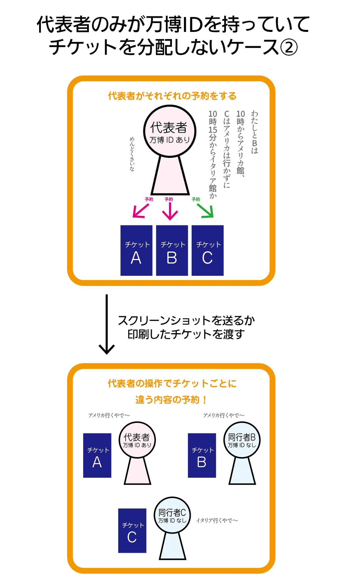 先着順！万博電子チケット大人2名分　 予約・抽選ガイド | EXPO 2025 大阪・関西万博公式Webサイト