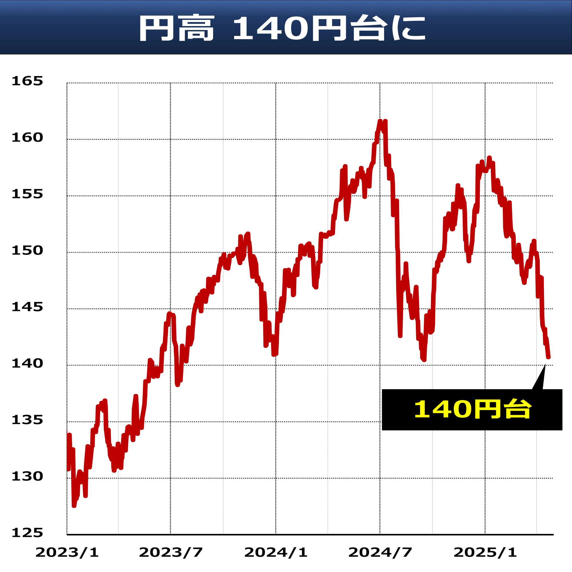 1分コラム】円高140円台｜後藤達也