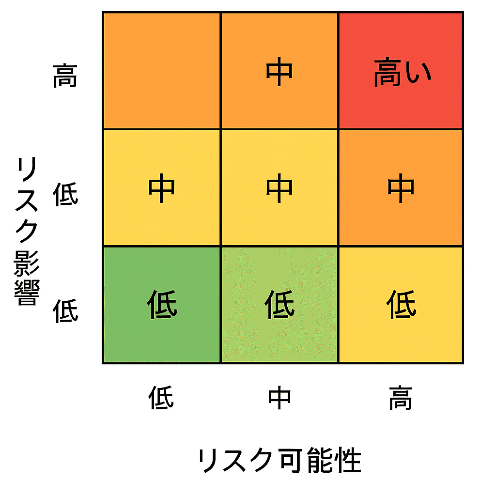 JSTQB勉強備忘録】第5章 5.2 リスクマネジメント｜ネギ猫